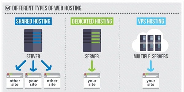 TIpologie di web hosting